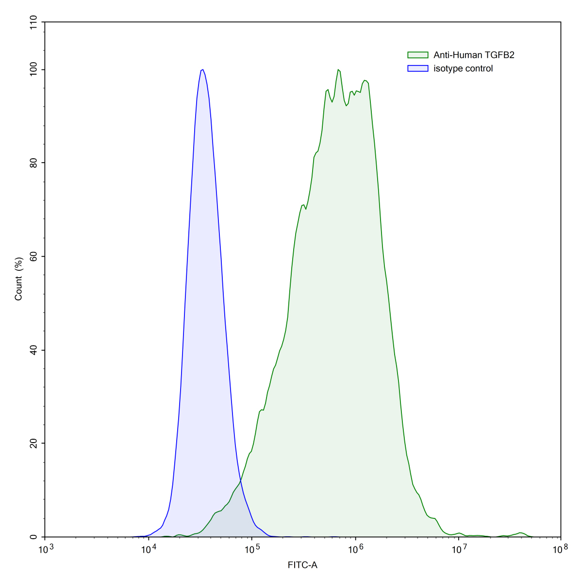 Flow Cytometry results for InVivoMAb Anti-Human TGFB2/TGF-beta-2 (Iv0070)
