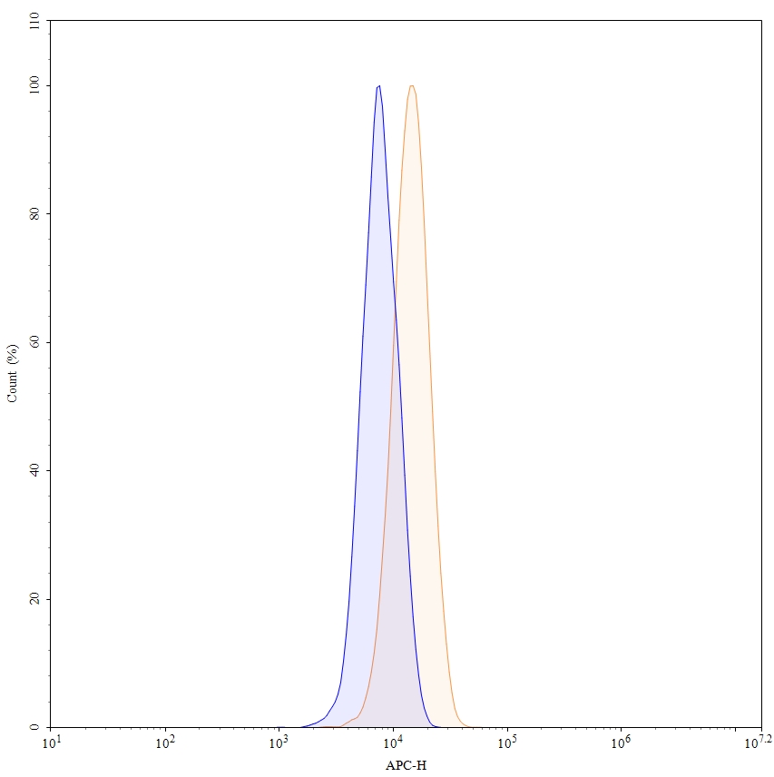 Flow Cytometry results for InVivoMAb Anti-Human VEGFA (Iv0071)