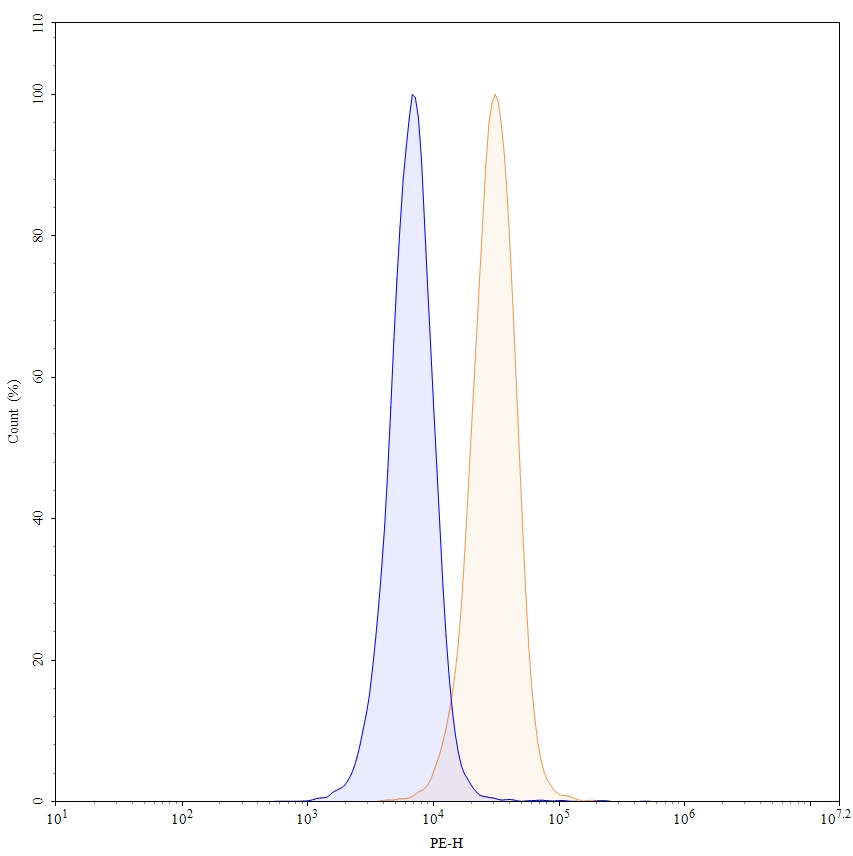 Flow Cytometry results for Lucatumumab Biosimilar - Anti-CD40 mAb - Research Grade