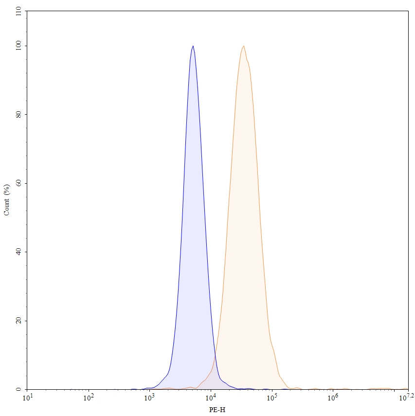 Flow Cytometry results for Manelimab Biosimilar - Anti-CD274; PD-L1; B7-H1 mAb - Research Grade