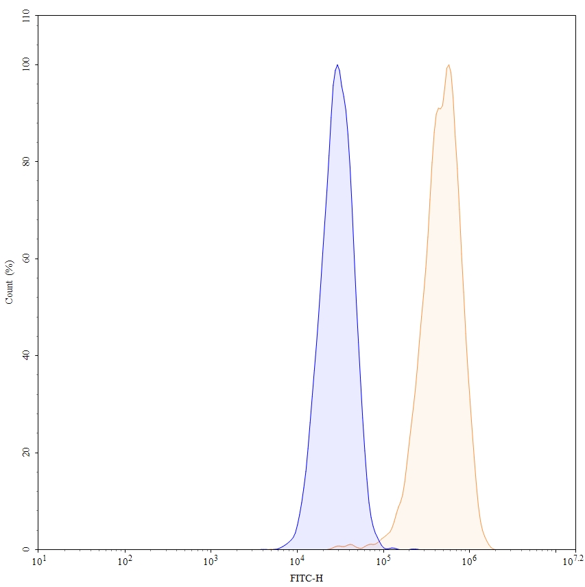 Flow Cytometry results for Margetuximab Biosimilar - Anti-ERBB2, EGFR2, CD340 mAb - Research Grade