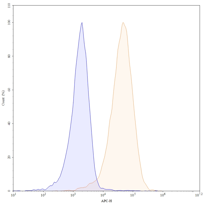 Flow Cytometry results for Mogamulizumab Biosimilar - Anti-CCR4, CD194 mAb - Research Grade