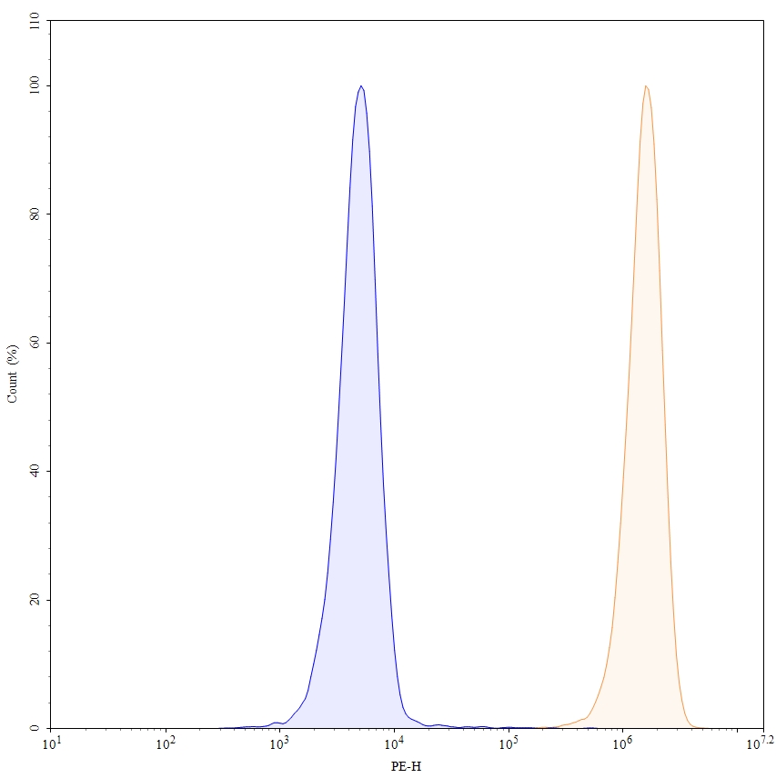 Flow Cytometry results for Necitumumab Biosimilar - Anti-EGFR, ERBB1 mAb - Research Grade