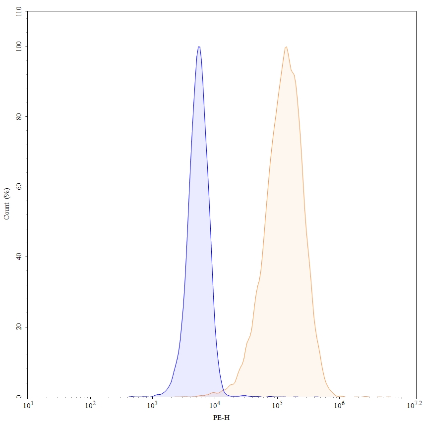 Flow Cytometry results for Olaratumab Biosimilar - Anti-PDGF-R alpha mAb - Research Grade