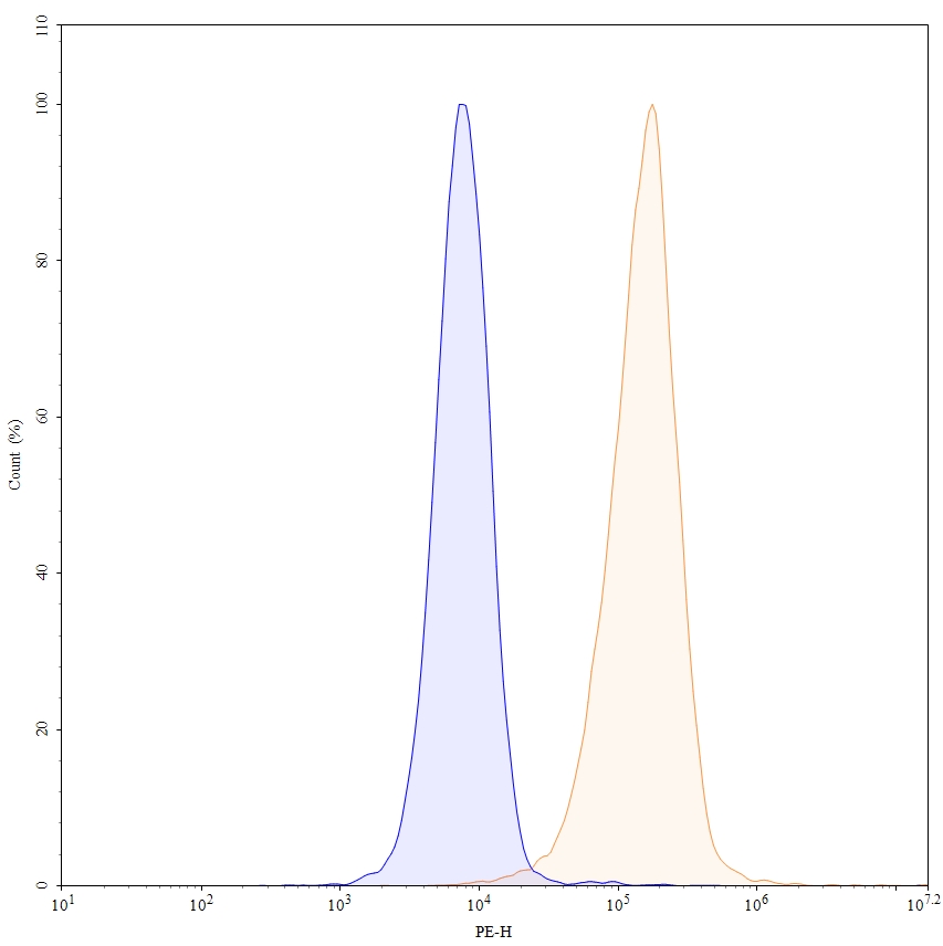 Flow Cytometry results for Pelgifatamab Biosimilar - Anti-FOLH1 mAb - Research Grade