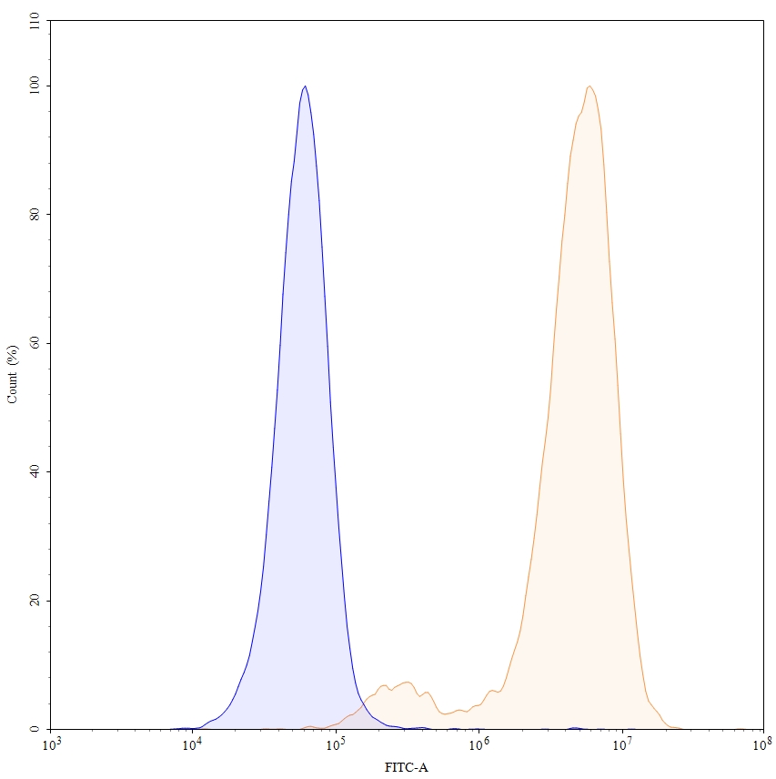 Flow Cytometry results for Pertuzumab Biosimilar - Anti-ERBB2, EGFR2, CD340 mAb - Research Grade