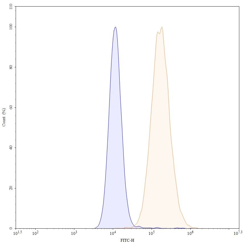 Flow Cytometry results for Sacituzumab Biosimilar - Anti-TACSTD2 mAb - Research Grade