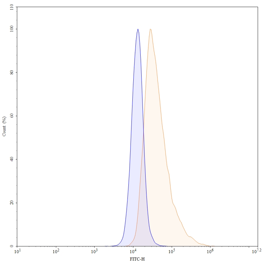 Flow Cytometry results for Sulesomab Biosimilar - Anti-CD66c;CEACAM6 mAb - Research Grade