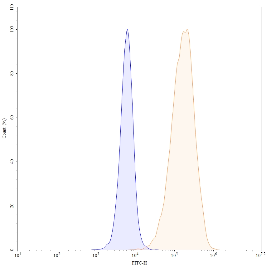 Flow Cytometry results for Tepoditamab Biosimilar - Anti-CD3E; CLEC12A mAb - Research Grade