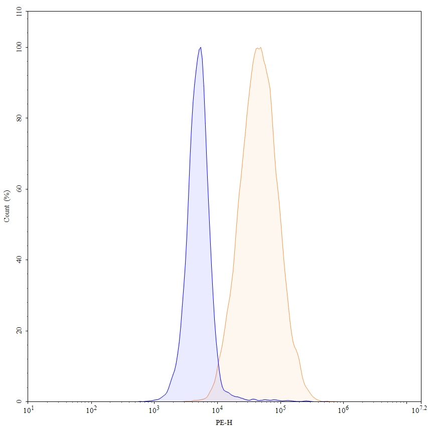 Flow Cytometry results for Tisotumab Biosimilar - Anti-F3 ; CD142 mAb - Research Grade