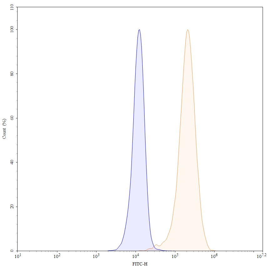 Flow Cytometry results for Tomuzotuximab Biosimilar - Anti-EGFR mAb - Research Grade