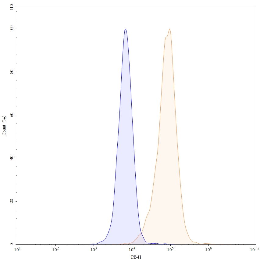 Flow Cytometry results for Voxalatamab Biosimilar - Anti-PSMA &amp, CD3e mAb - Research Grade