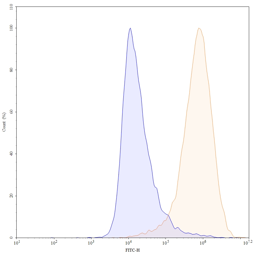 Flow Cytometry results for Adebrelimab Biosimilar - Anti-CD274;PD-L1 mAb - Research Grade