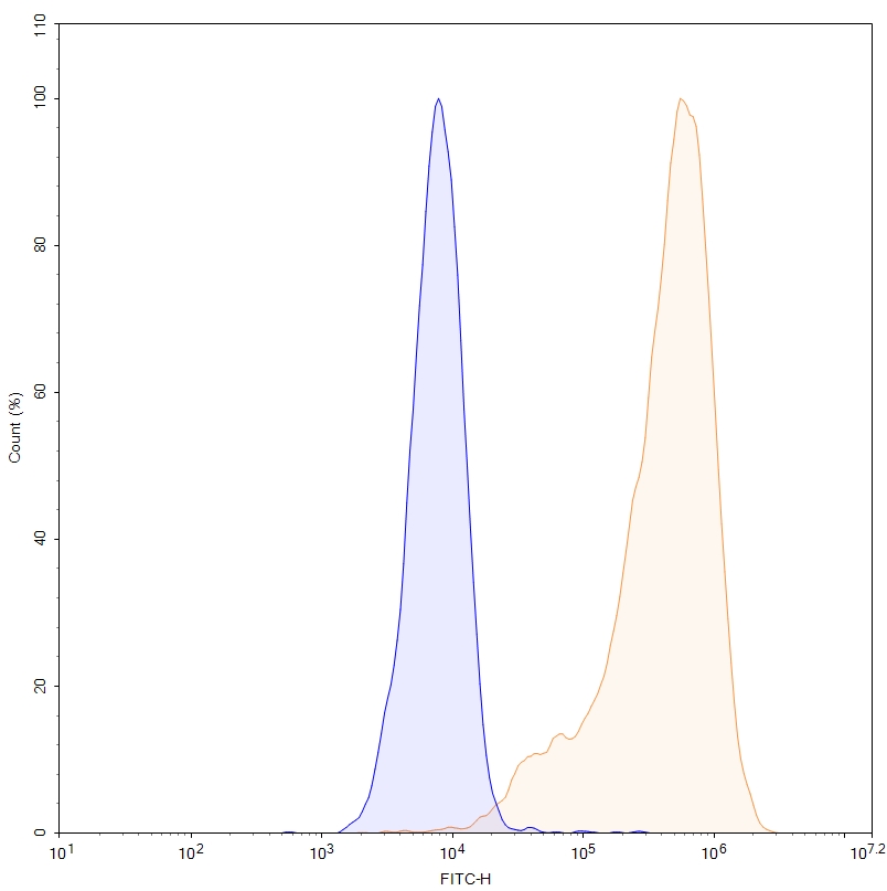 Flow Cytometry results for Anti-Human ASGR1 (AMG 529)