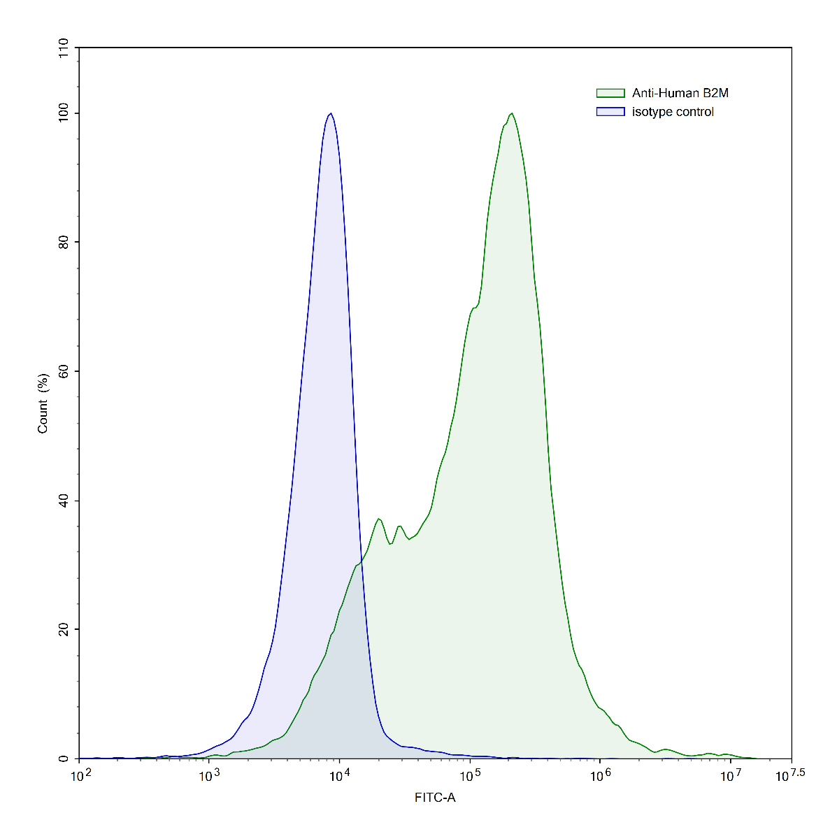Flow Cytometry results for Anti-Human B2M/Beta-2-microglobulin Antibody (BBM.1)