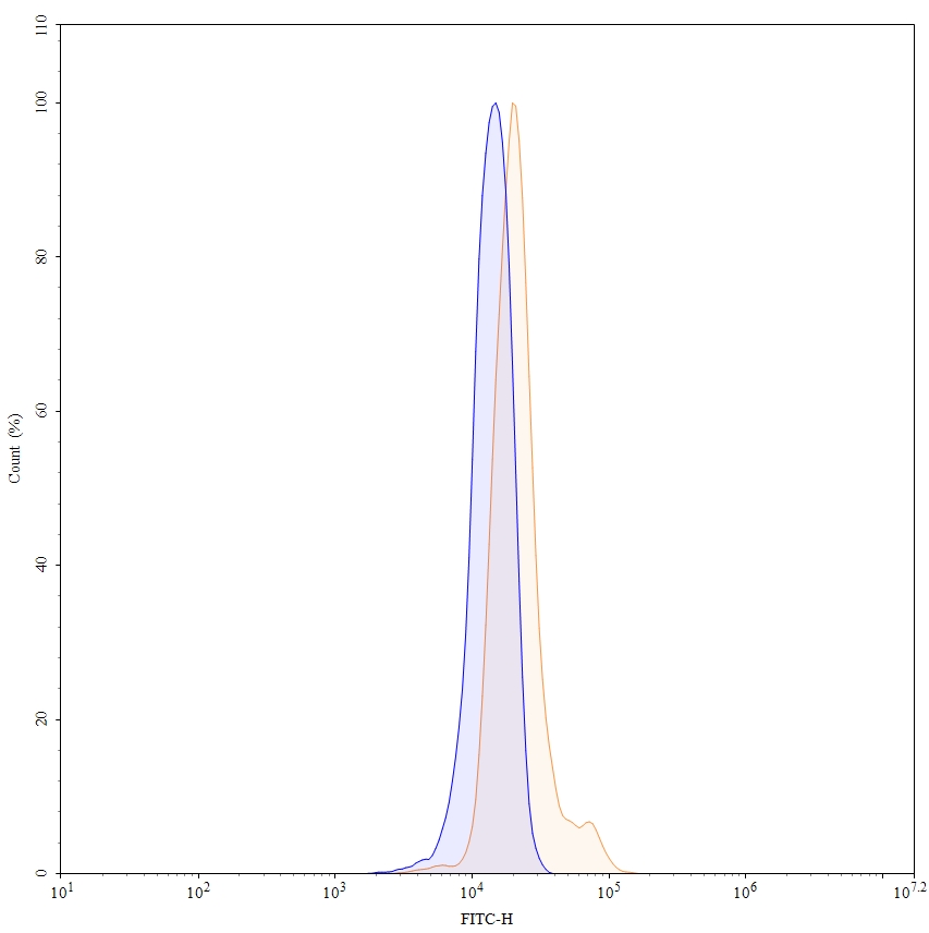Flow Cytometry results for Anti-Human BAX Antibody Antibody (6A7)