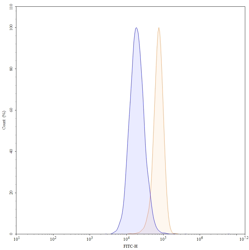 Flow Cytometry results for Anti-Human CD33 Antibody (SAA1404)