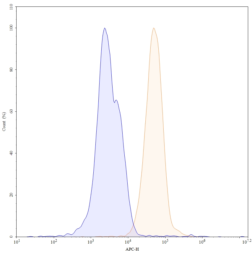 Flow Cytometry results for Anti-Human CFH Monoclonal Antibody, SAA0527