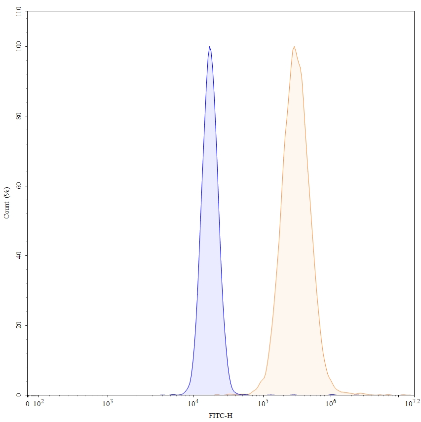 Flow Cytometry results for Anti-Human IL1A/IL1F1 Antibody (SAA0366)