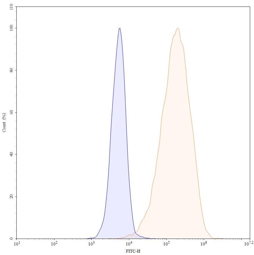 Flow Cytometry results for Anti-Human SSTR2/SRIF-1 Monoclonal Antibody, 18087