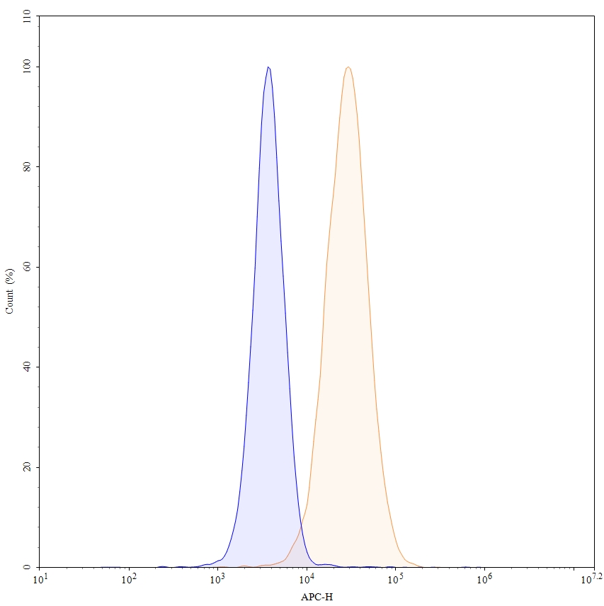 Flow Cytometry results for Avelumab Biosimilar - Anti-PD-L1 mAb - Research Grade