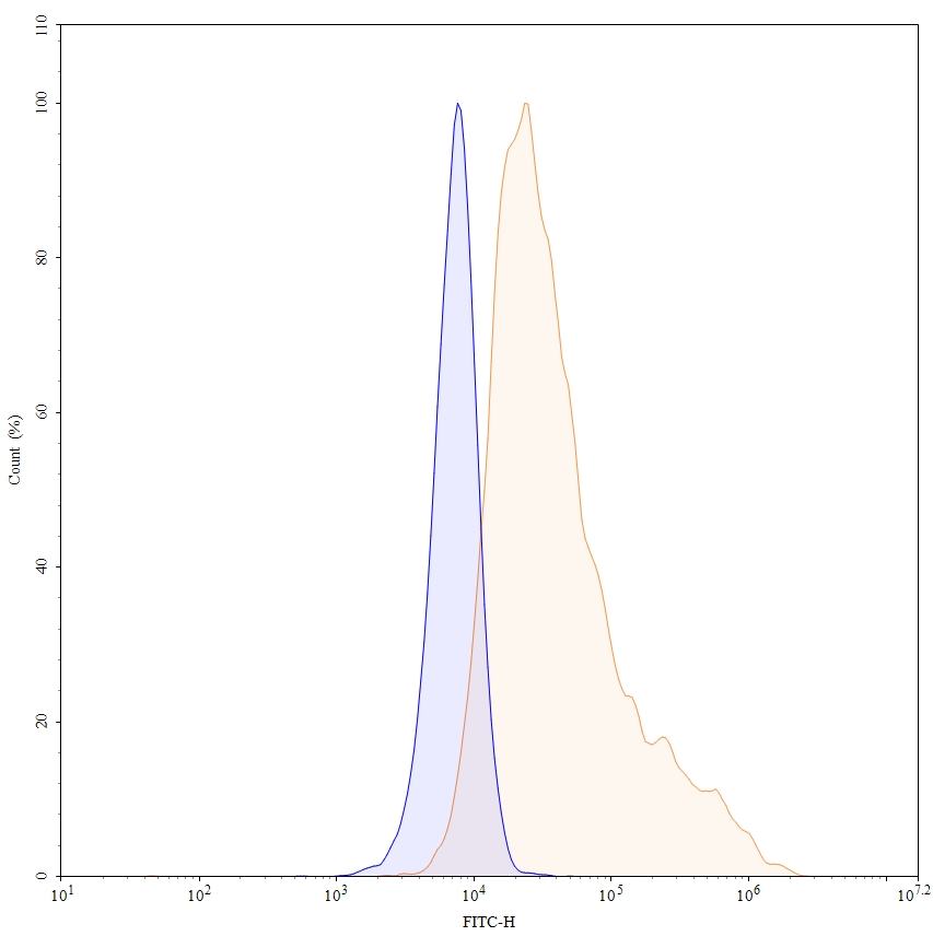 Flow Cytometry results for Capromab Biosimilar - Anti-FOLH2 mAb - Research Grade
