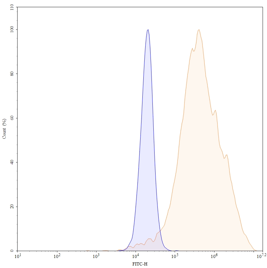 Flow Cytometry results for Cetuximab Biosimilar - Anti-hEGFR mAb - Research Grade