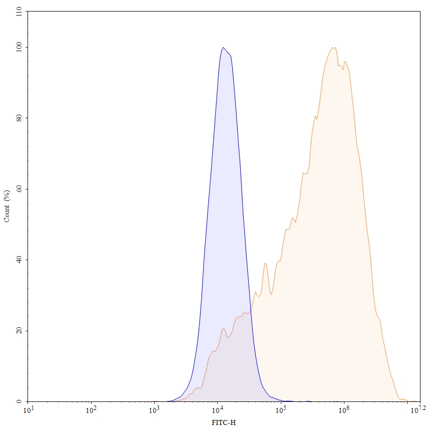 Flow Cytometry results for Citatuzumab Biosimilar - Anti-CD326;EPCAM mAb - Research Grade