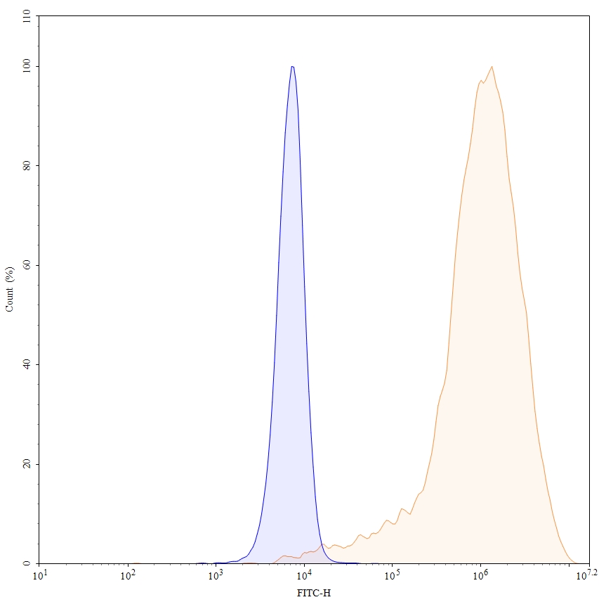 Flow Cytometry results for Cosibelimab Biosimilar - Anti-CD274; PD-L1; B7-H1 mAb - Research Grade