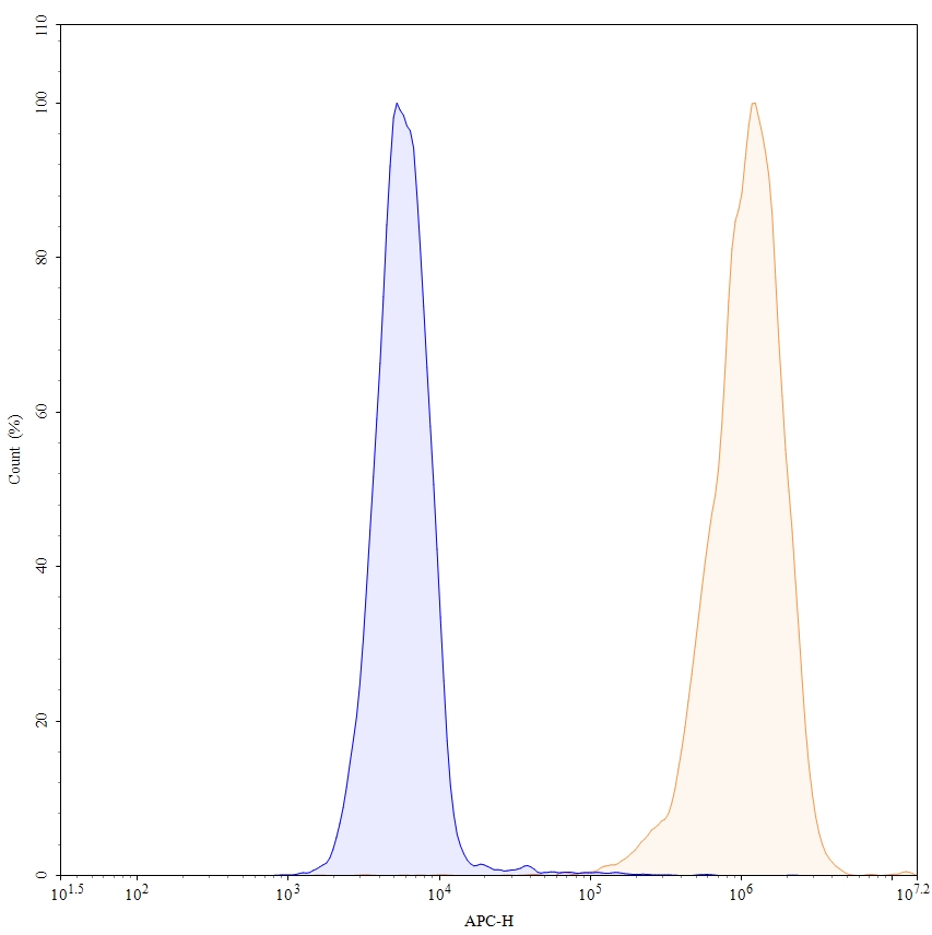 Flow Cytometry results for Disitamab Biosimilar - Anti-CD340;ERBB2 mAb - Research Grade