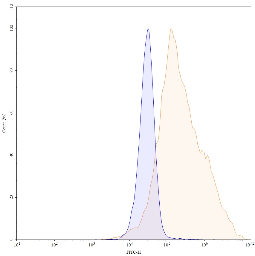 Flow Cytometry results for Duligotuzumab Biosimilar - Anti-ERBB3;HER3 mAb - Research Grade