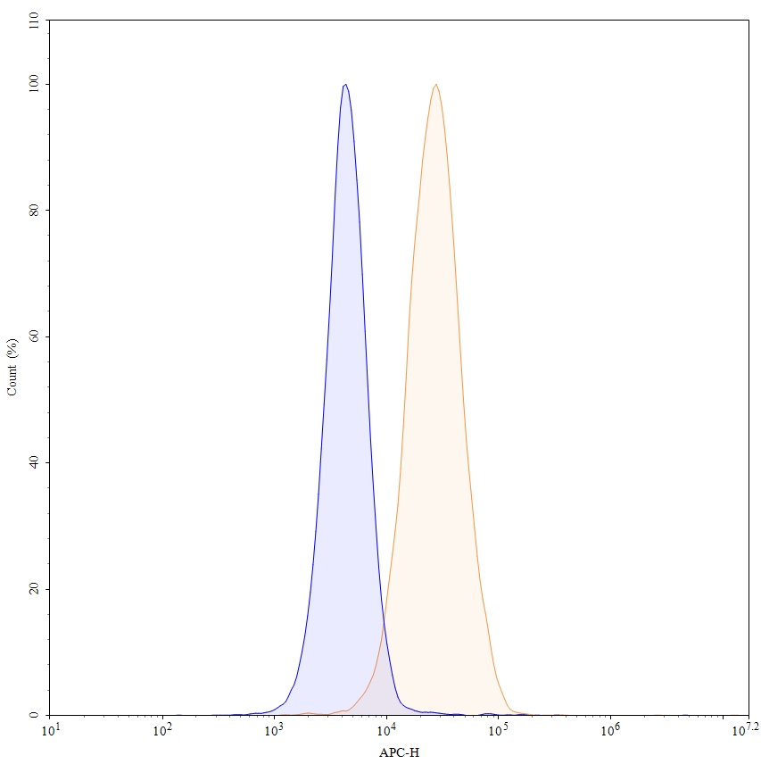 Flow Cytometry results for Durvalumab Biosimilar - Anti-PD-L1 mAb - Research Grade