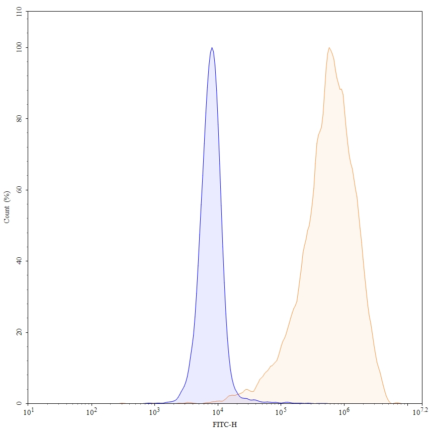 Flow Cytometry results for Envafolimab Biosimilar - Anti-CD274;PD-L1 mAb - Research Grade