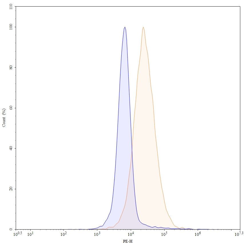 Flow Cytometry results for Ganitumab Biosimilar - Anti-CD221;IGF1R mAb - Research Grade