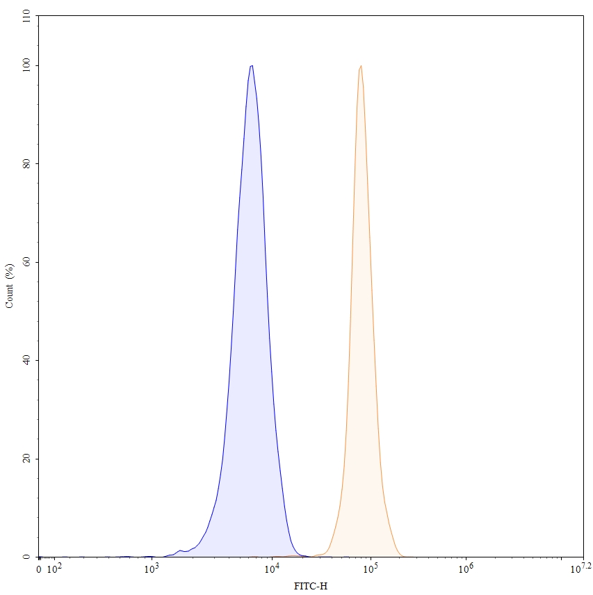 Flow Cytometry results for Gantenerumab Biosimilar - Anti-APP ; Abeta42; Abeta40 mAb - Research Grade
