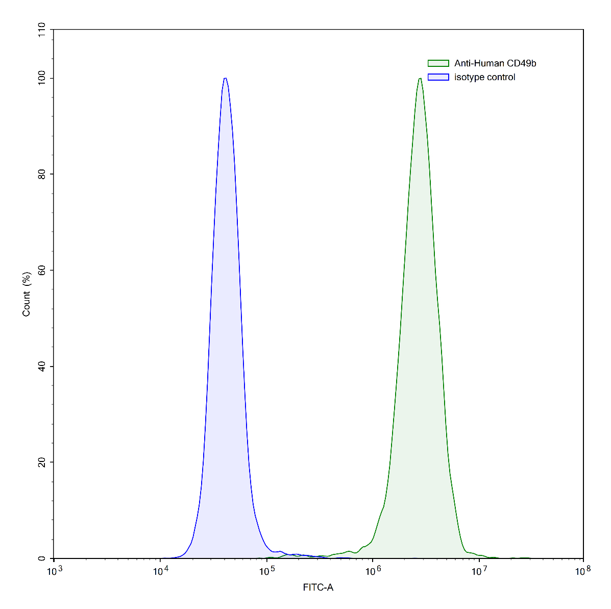 Flow Cytometry results for Human CD49b/ITGA2 Monoclonal Antibody
