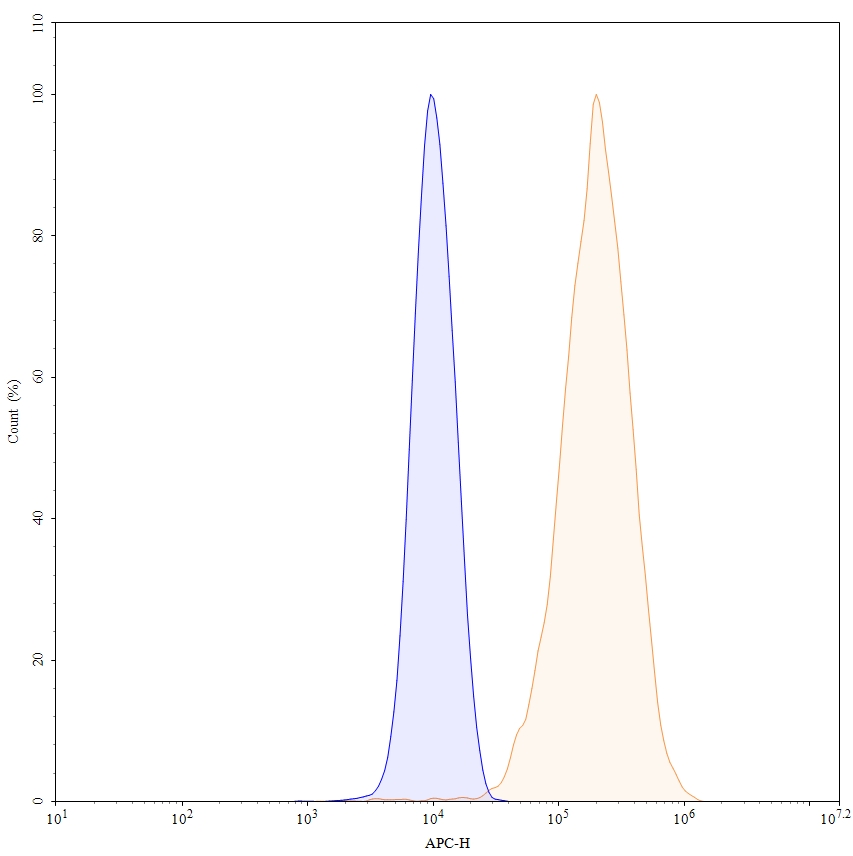Flow Cytometry results for InVivoMAb Anti-Human CSF1/M-CSF (Iv0052)