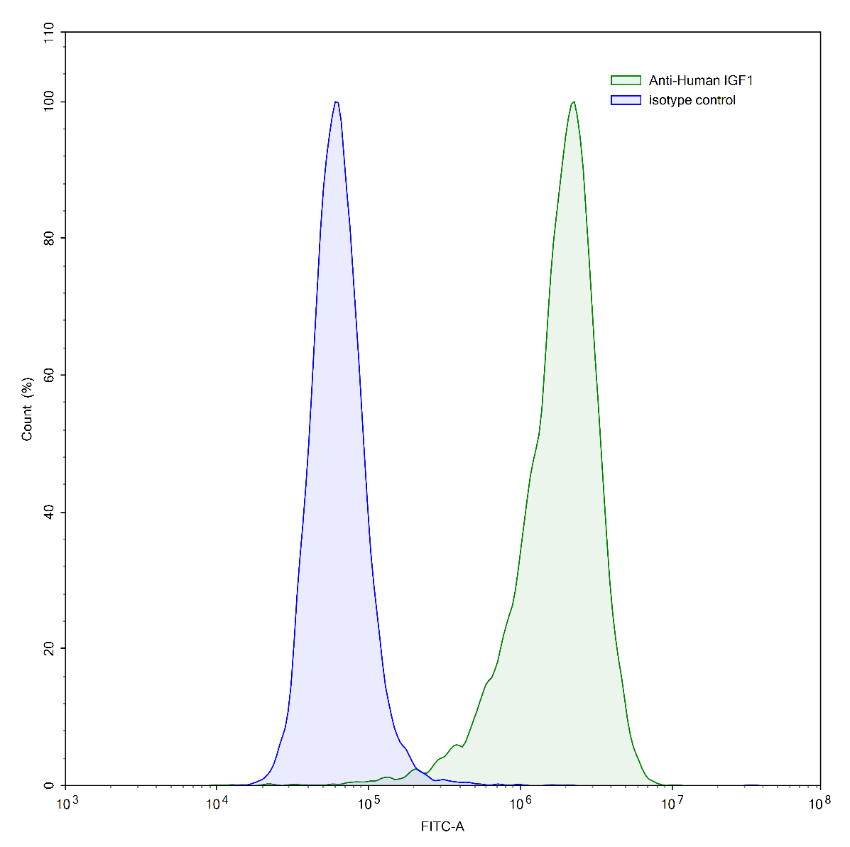 Flow Cytometry results for InVivoMAb Anti-Human IGF1 (Iv0063)