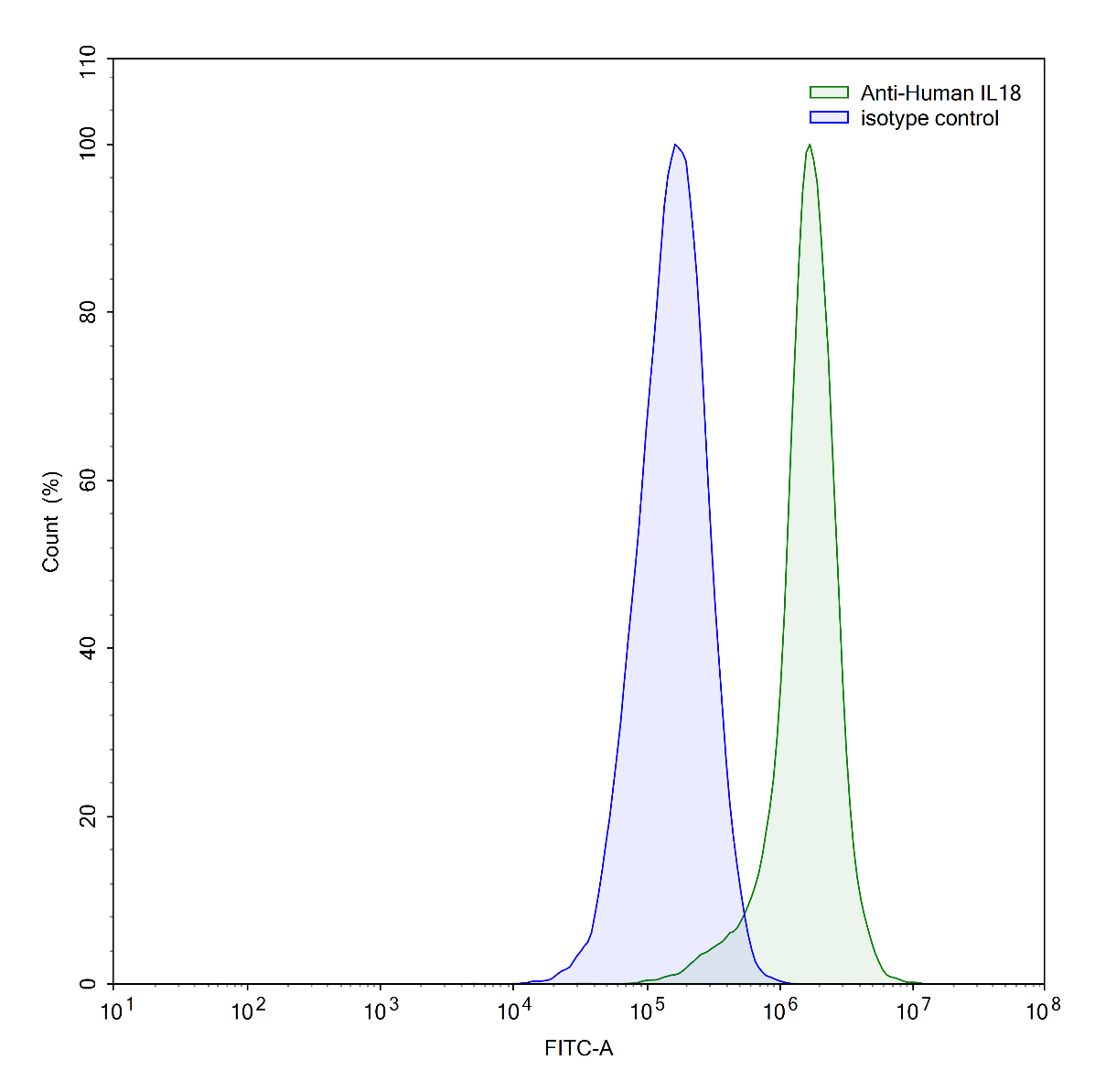 Flow Cytometry results for InVivoMAb Anti-Human IL18/IL1F4 (Iv0030)