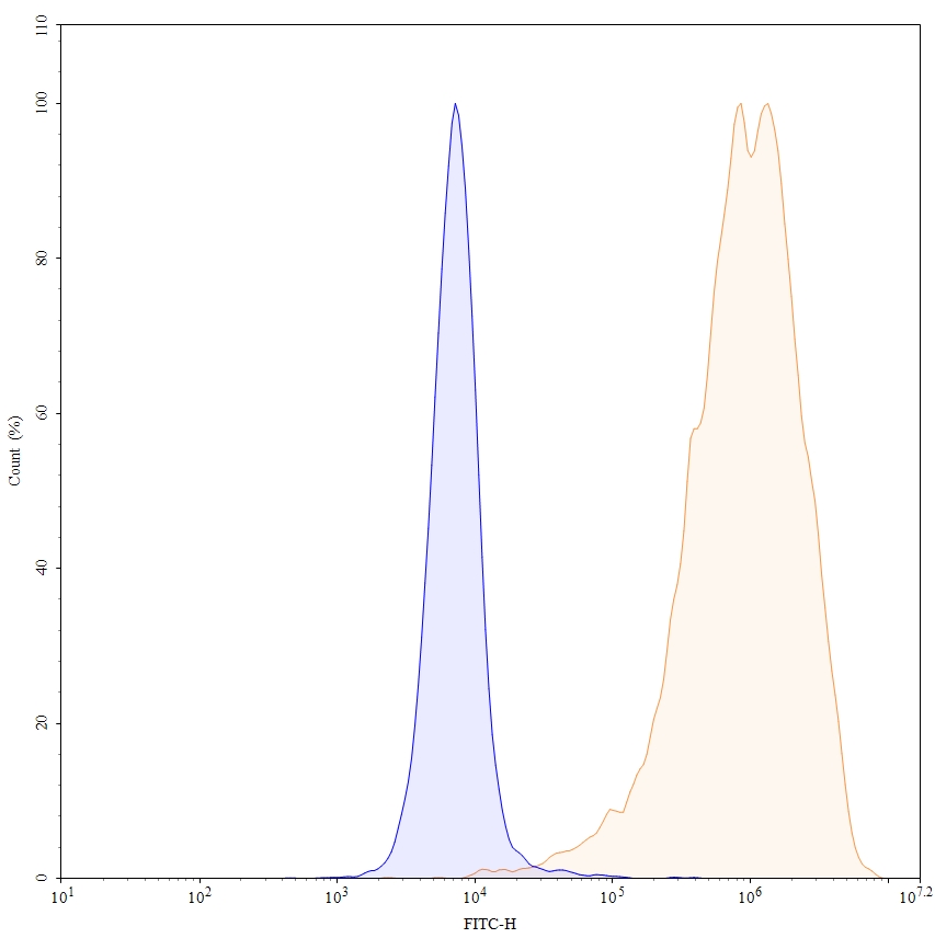 Flow Cytometry results for InVivoMAb Anti-Human/Mouse CD274/PD-L1/B7-H1 Antibody (PRO304397)