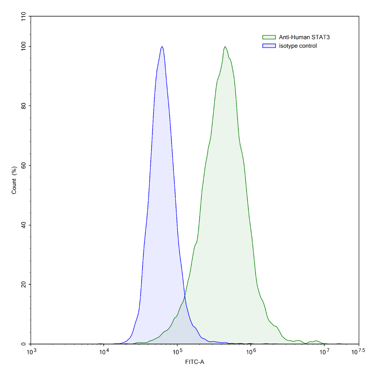 Flow Cytometry results for InVivoMAb Anti-Human STAT3 Antibody (Iv0126)