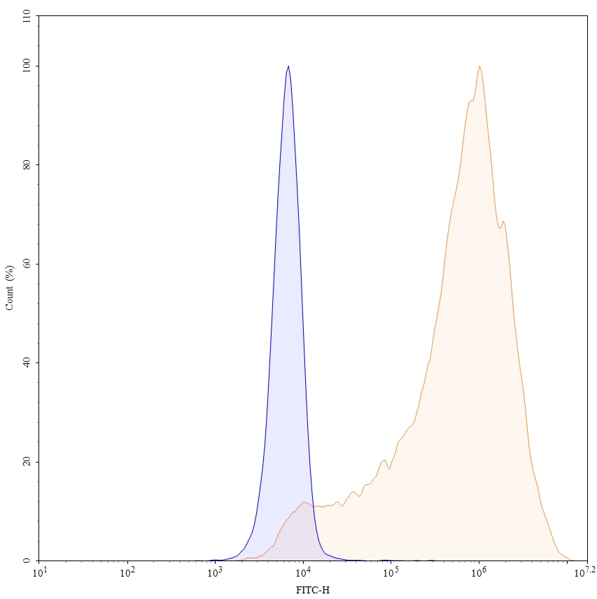 Flow Cytometry results for Manelimab Biosimilar - Anti-CD274; PD-L1; B7-H1 mAb - Research Grade