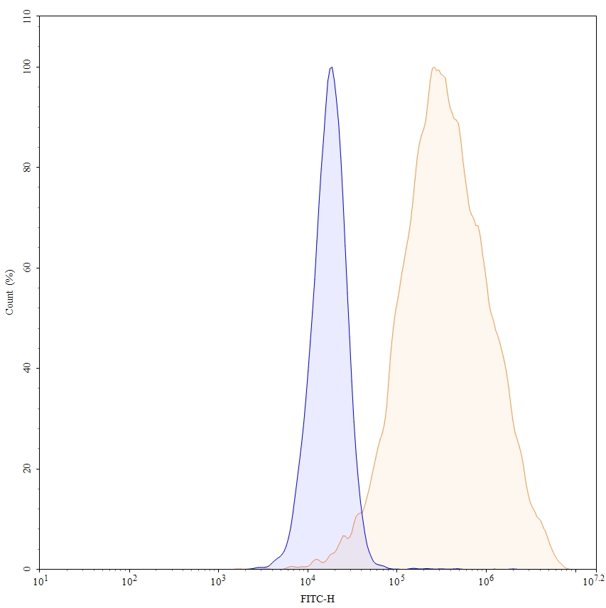 Flow Cytometry results for Matuzumab Biosimilar - Anti-EGFR mAb - Research Grade