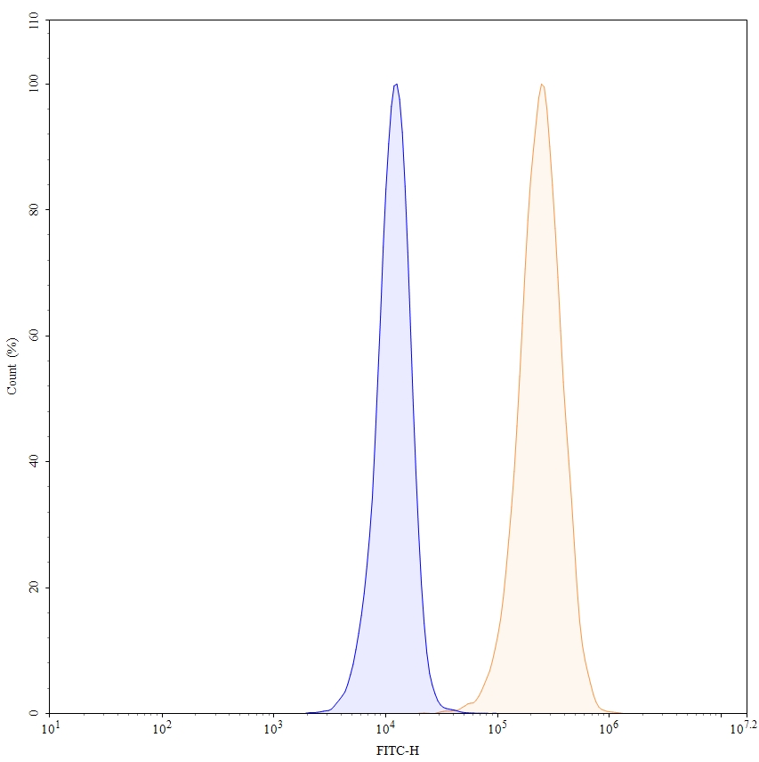 Flow Cytometry results for Necitumumab Biosimilar - Anti-EGFR, ERBB1  mAb - Research Grade