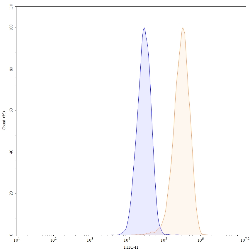 Flow Cytometry results for Pertuzumab Biosimilar - Anti-ERBB2, EGFR2, CD340 mAb - Research Grade