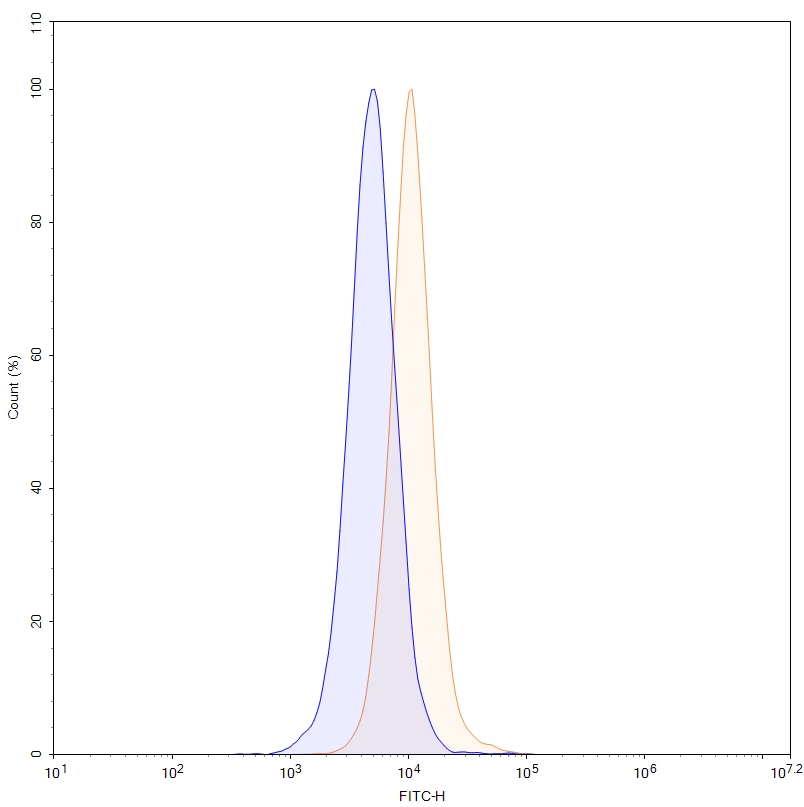 Flow Cytometry results for Tarlatamab Biosimilar - Anti-DLL3,CD3E mAb - Research Grade