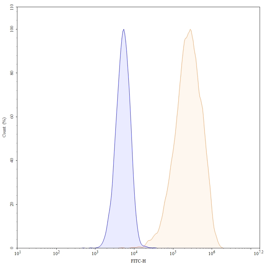 Flow Cytometry results for Tidutamab Biosimilar - Anti-SSTR2 and CD3E mAb - Research Grade