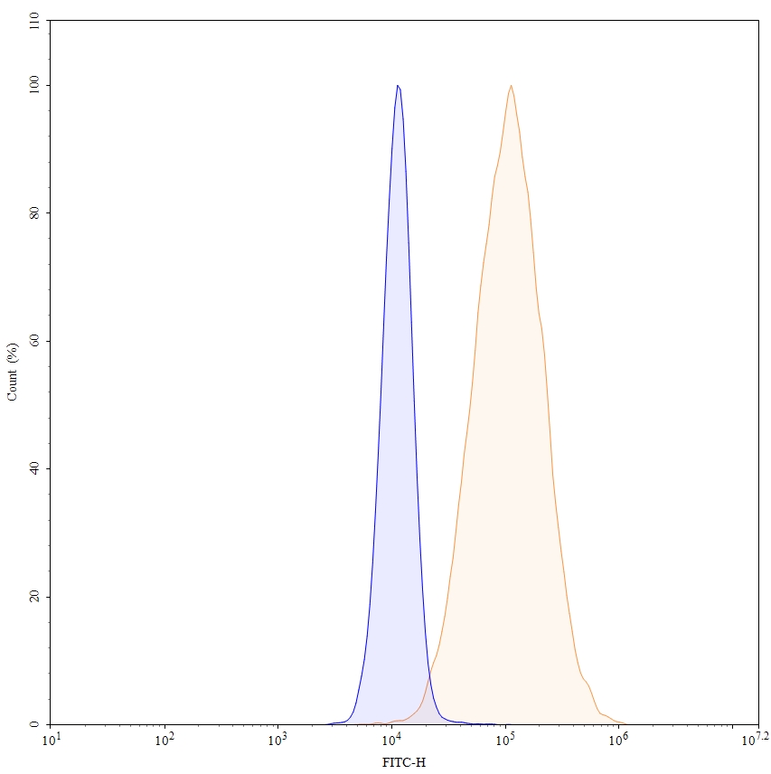 Flow Cytometry results for Tisotumab Biosimilar - Anti-F3 ; CD142 mAb - Research Grade