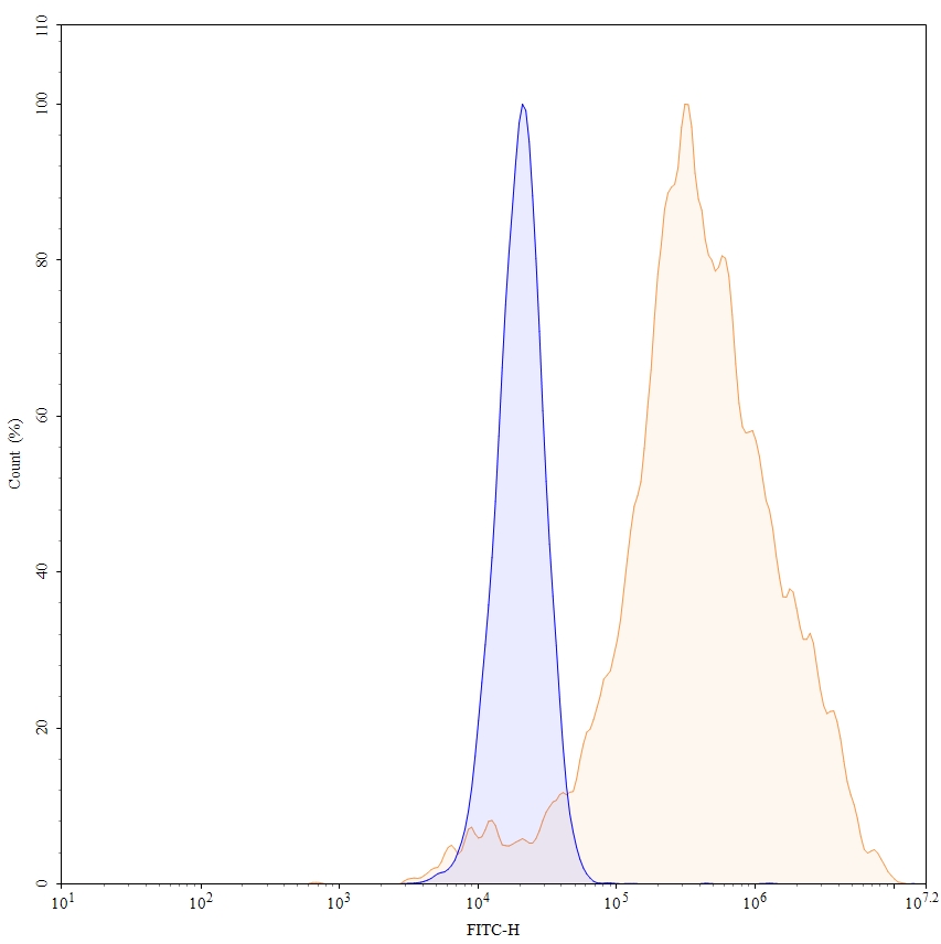 Flow Cytometry results for Tomuzotuximab Biosimilar - Anti-EGFR mAb - Research Grade