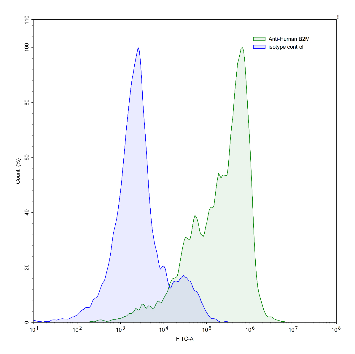 Flow Cytometry results for Anti-Human B2M/Beta-2-microglobulin Antibody (BBM.1)